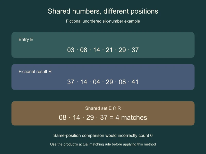 Two fictional six-number sets share 08, 14, 29 and 37 even though all six displayed positions differ
