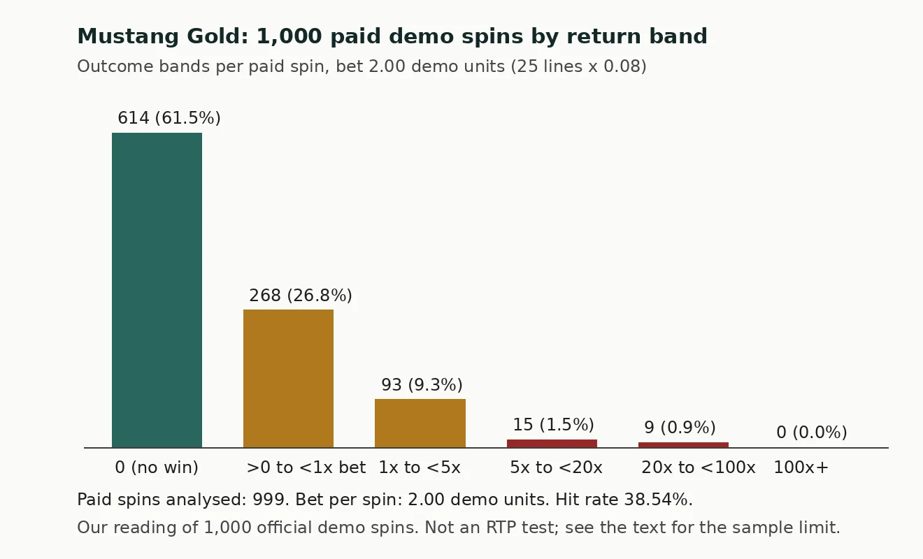 Bar chart of 999 analysed demo spins grouped by return: 614 spins with no win, 268 between zero and one times the bet, 93 between one and five times, 15 between five and twenty times, 9 between twenty and one hundred times, and none above one hundred times.