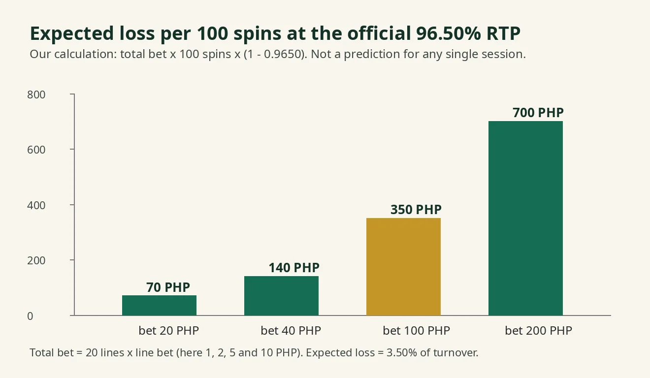 Bar chart of expected loss per 100 spins at total bets of 20, 40, 100 and 200 pesos, rising from 70 to 700 pesos
