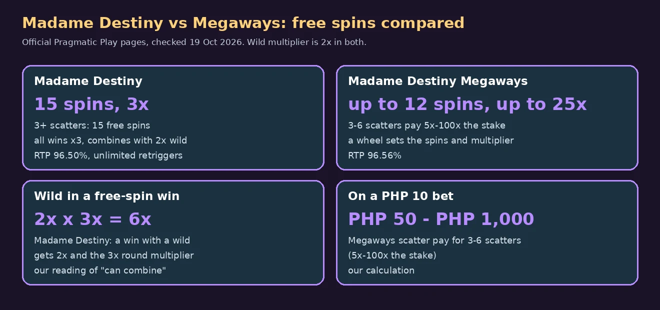 Summary cards comparing Madame Destiny free spins (15 spins at 3x) with Megaways (wheel of up to 12 spins and up to 25x, scatters paying 5x to 100x)