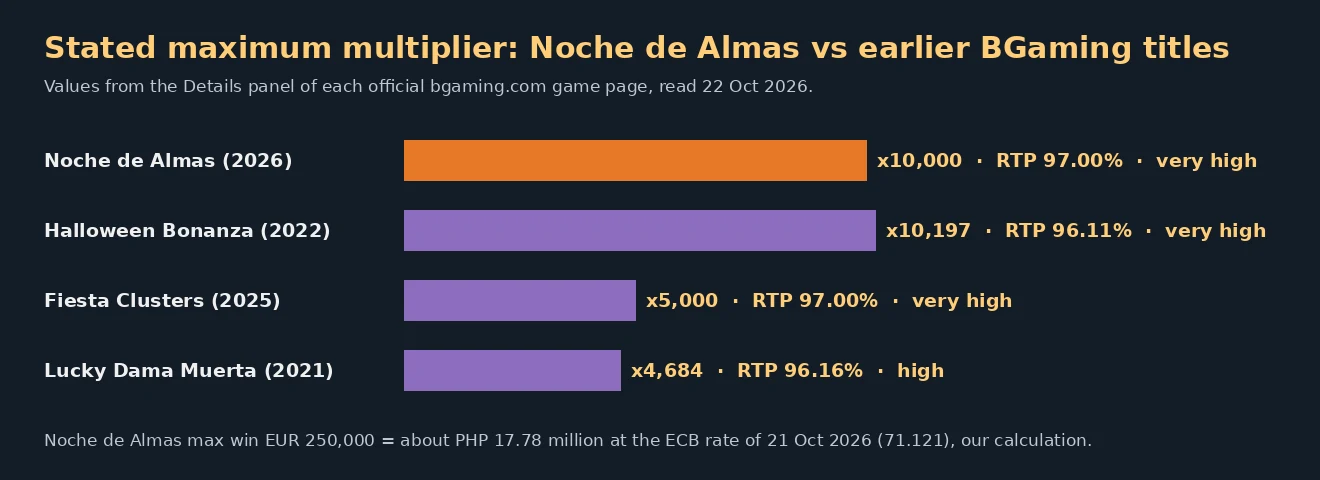Bar chart of stated maximum multipliers: Noche de Almas x10,000 at 97.00% RTP, Halloween Bonanza x10,197 at 96.11%, Fiesta Clusters x5,000 at 97.00%, Lucky Dama Muerta x4,684 at 96.16%